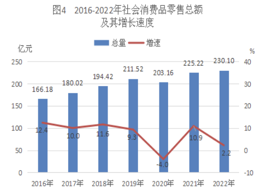 2022年臺(tái)山市國(guó)民經(jīng)濟(jì)和社會(huì)發(fā)展統(tǒng)計(jì)公報(bào) 鞋帽零售業(yè)發(fā)展態(tài)勢(shì)分析